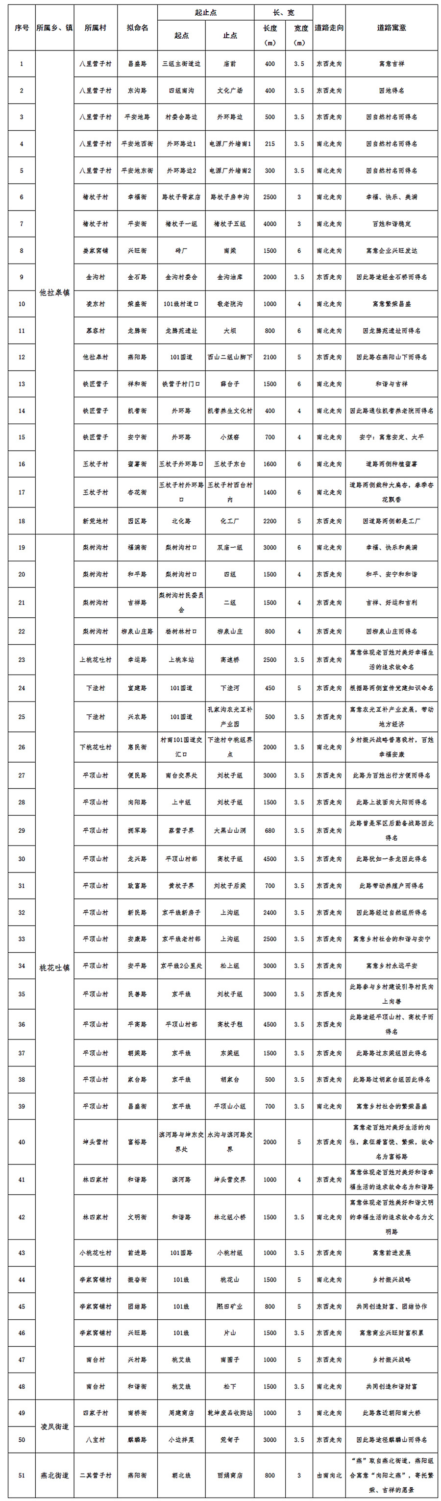 关于对《朝阳市双塔区他拉皋镇、桃花吐镇、凌凤街道、燕北街道部分街路进行命名(征求意见稿)》公开征求意见的公告-通知公告-朝阳市双塔区人民政府.png 关于对《朝阳市双塔区他拉皋镇、桃花吐镇、凌凤街道、燕北街道部分街路进行命名(征求意见稿)》公开征求意见的公告-通知公告-朝阳市双塔区人民政府.png